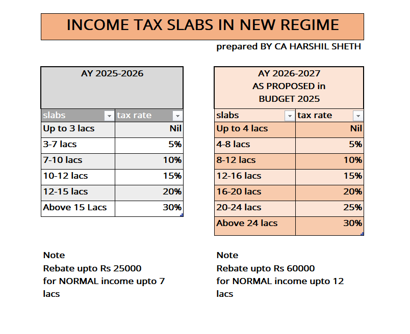 CA_HarshilSHETH's tweet photo. INCOME TAX SLABS IN NEW REGIME
AY 2025-26   VS   AY  2026-27  as proposed in Budget 2025

#BudgetSession2025 
#Budget2025
#viksitbharatbudget2025 
#12LacNoTax