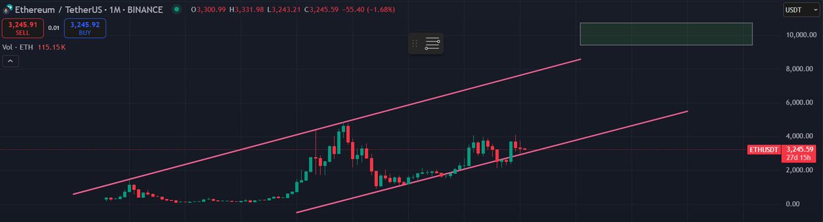 what do you see, bro?

$ETH just hit the trendline on the 1-month chart.

big timeframes usually mean big gains

so, what’s the move?

buy or sell?

#dyor and gudluck
