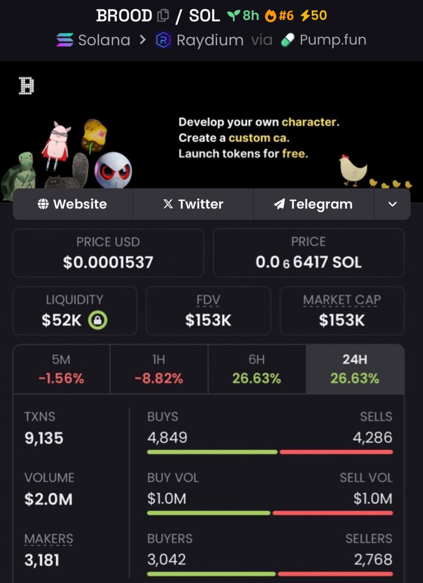 jackieSolanaa's tweet photo. Aped $BROOD at $153k
Mcap for copy traders in my private Tg.
#GYAT $BROOD #THERIZZLER $BHM
$SHADOW $ANDARA #TSOTCHKE
#CUSTIFY #BONECOIN #BUTTCOIN #BANGCHAIN $RYAN $STRIP $SCHIZO
$CHILLA $RMDN $GDCOIN $AESOP $AMORE https://t.co/7T9poHO8p7
