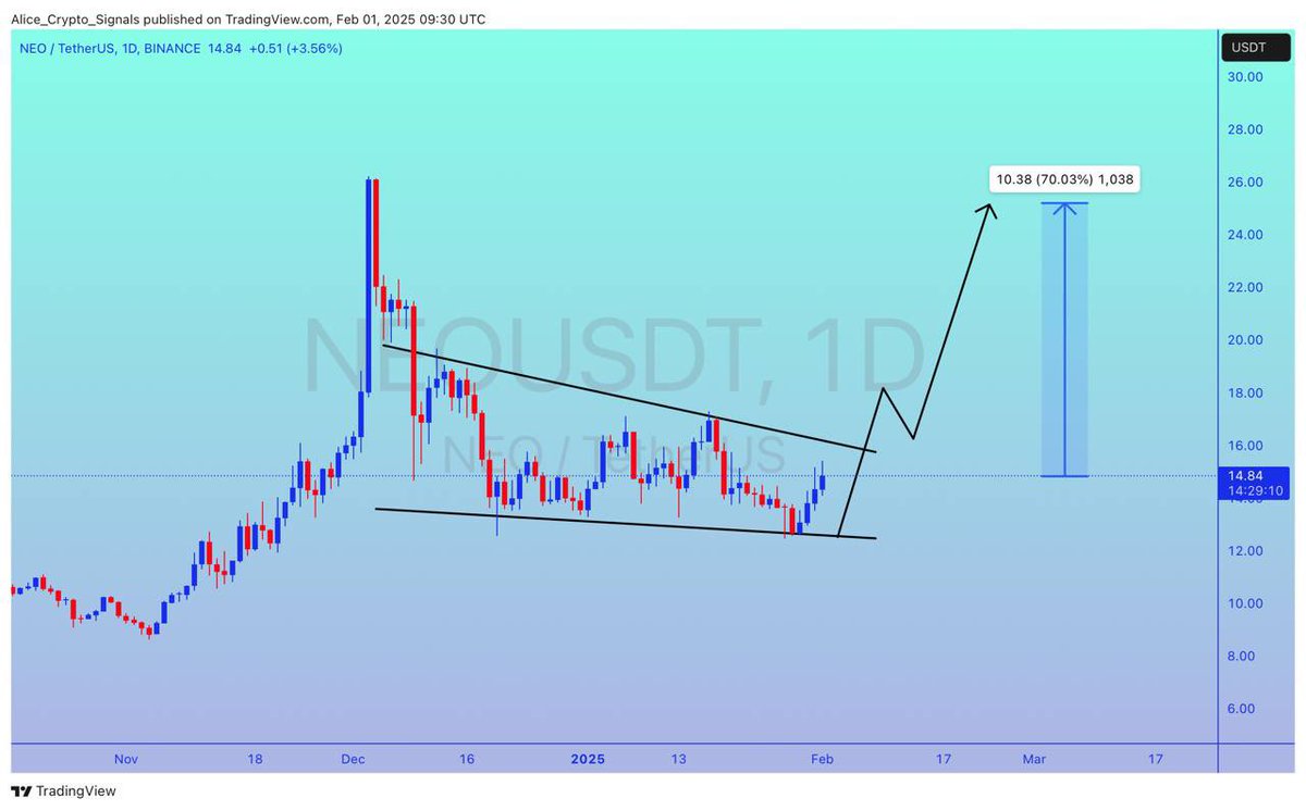 Allice_Crypto's tweet photo. $NEO
UPDATE
#NEO has completed the consolidation. Looking for breakout now. After breakout expecting gain upto 70%+ ✍🏻
#NEOUSDT #NEOBTC #BTC #Bitcoin https://t.co/6lJXo10mXz