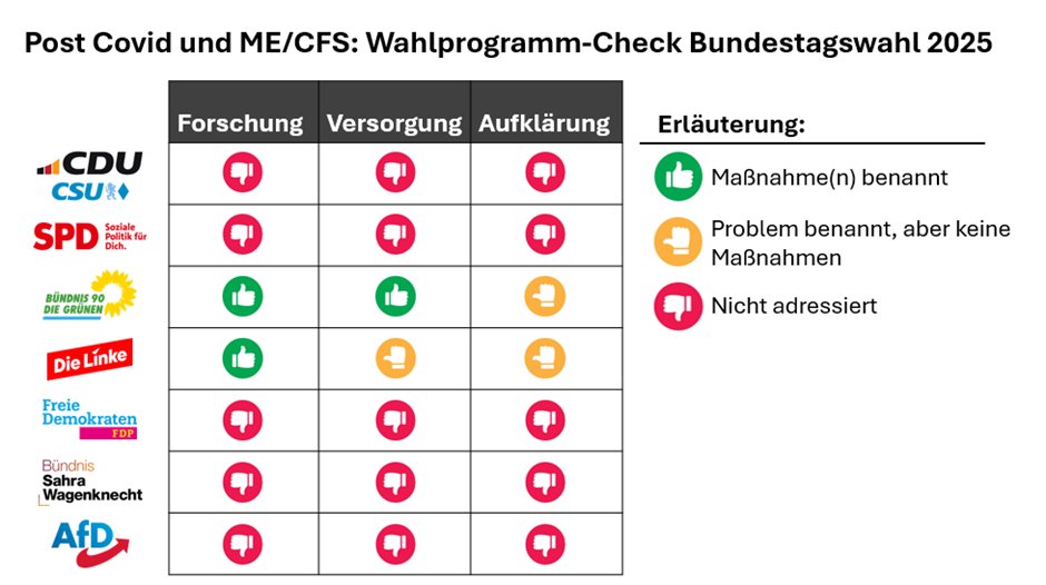 #LongCovid und #MECFS: Wahlprogramm-Check #Bundestagswahl2025
In den Wahlprogrammen finden Post Covid und ME/CFS kaum Erwähnung. Nur Grüne und Linke sprechen es an. Angesichts der Vielzahl Betroffener und der katastrophalen med. und sozialrechtlichen Versorgung eine Tragödie. 1/