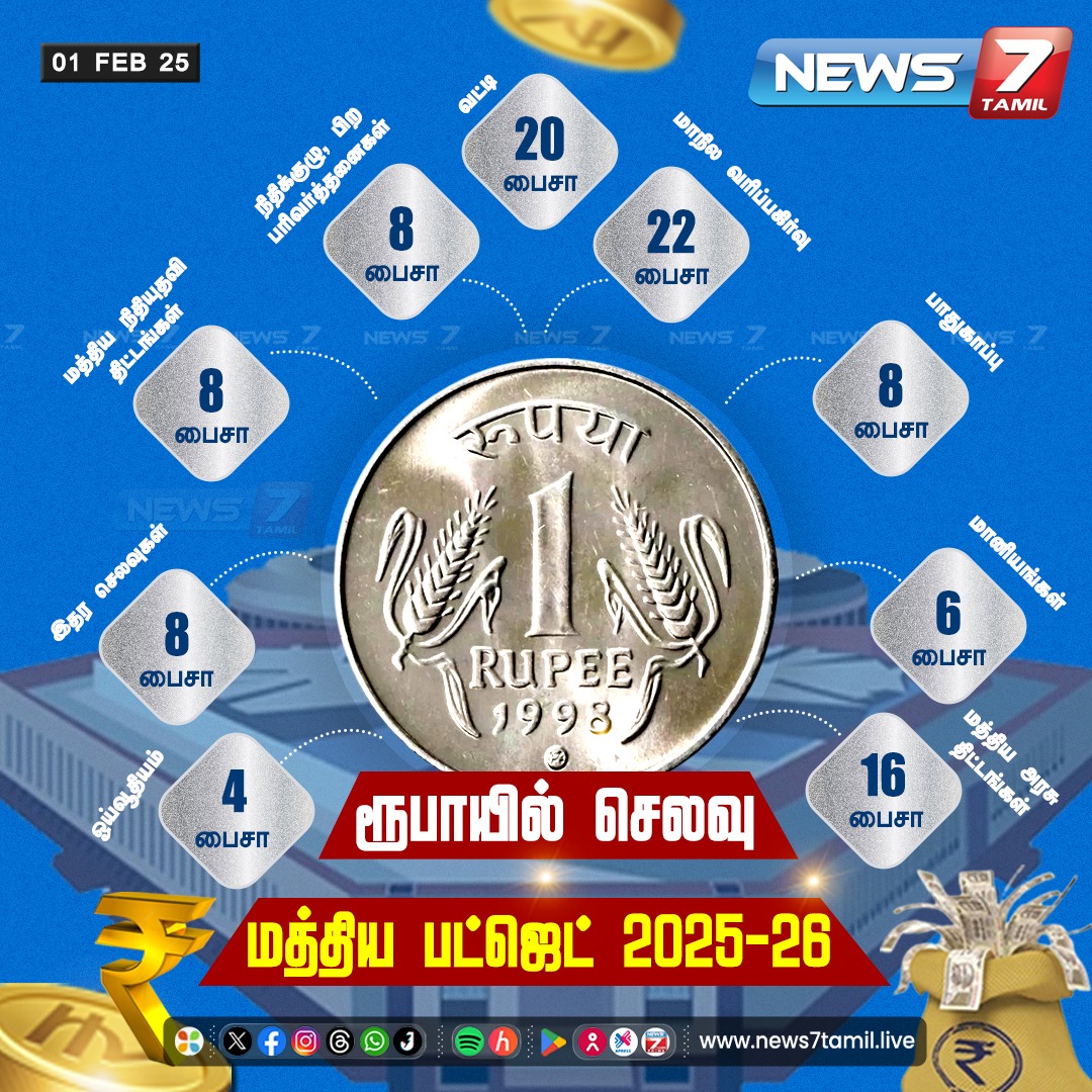 news7tamil's tweet photo. ஒரு ரூபாயில் செலவு

#Budget2025 | #UnionBudget | #UnionBudget2025 | #UnionBudget | #NirmalaSitharaman | #FinanceMinister | #Parliament | #மத்தியபட்ஜெட் | #பட்ஜெட்2025 | #News7Tamil | #News7TamilUpdates https://t.co/TYJKcadIEH