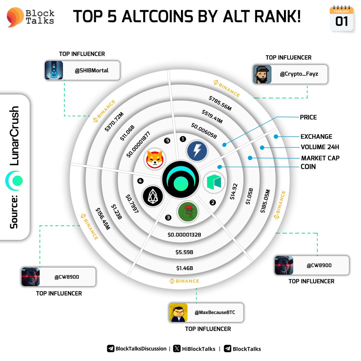 Top 5 Coins by AltRank™ over the last 24 hours on @Lunarcrush! 

$VTHO <a href="/vechainofficial/">VeChain</a> 
$NEO <a href="/Neo_Blockchain/">Neo</a> 
$PEPE <a href="/pepecoineth/">Pepe</a> 
$EOS <a href="/EOSIO/">EOSIO</a> 
$SHIB <a href="/Shibtoken/">Shib</a> 

Top influencers are <a href="/Crypto_Fayz/">CryptoFayZ🔺️</a> <a href="/CW8900/">CW</a> <a href="/MaxBecauseBTC/">Max</a> <a href="/CW8900/">CW</a> <a href="/SHIBMortal/">SHIB Mortal</a>⚡️🚀