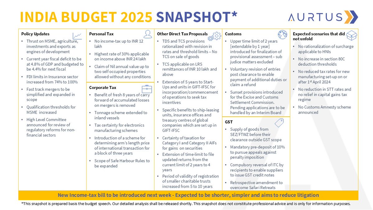 Pleased to share our snapshot on India Budget 2025. Detailed analysis shall be shared shortly. #IndiaBudget2025