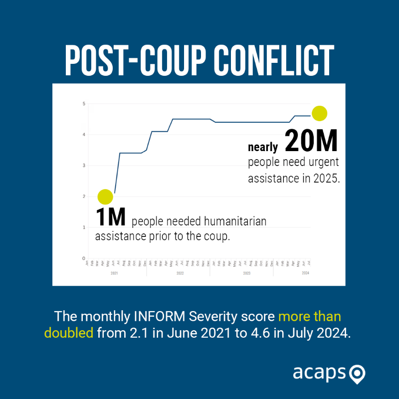 ACAPSproject's tweet photo. 📌 #Myanmar: Four years since the coup – how has the humanitarian situation changed? 

Prior to military coup, 1M people needed humanitarian assistance. In 2025, nearly 20M will require urgent aid.

We explore changes in Myanmar's crises, highlighting trends and drivers.