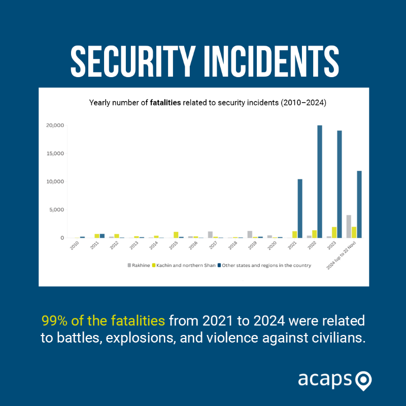 ACAPSproject's tweet photo. 📌 #Myanmar: Four years since the coup – how has the humanitarian situation changed? 

Prior to military coup, 1M people needed humanitarian assistance. In 2025, nearly 20M will require urgent aid.

We explore changes in Myanmar's crises, highlighting trends and drivers.