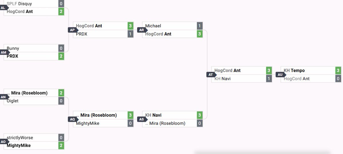 Seeded 24th, @F1reants makes an incredible loser's run after getting dq'd winner's round 1 at Cooper's 100 this Wednesday, beating 5th seed Disquy's Kirby, 4th seed Navi's Peach, and 3rd seed Michael's Steve to make it to 3rd place. 
Bracket: Coopers Irvine ... | Details