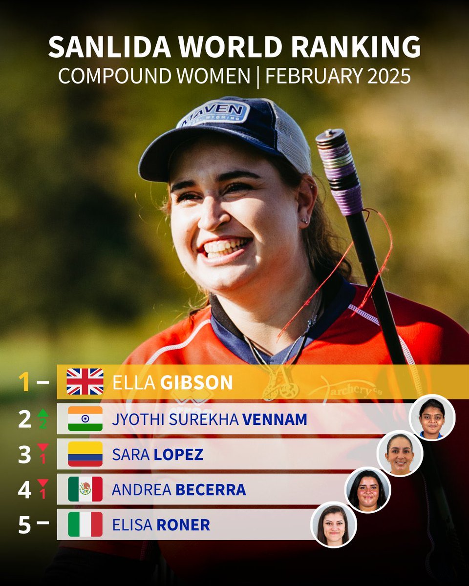 IndiaSportsHub's tweet image. Jyothi Vennam Is Now WR2

#CompoundArchery 

🎥 World Archery