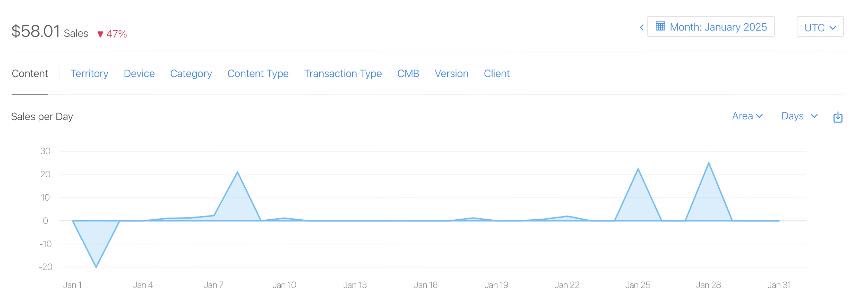 iminalpatel's tweet photo. KeepPass just made its first $58! 🎉 Feels great to see it grow—excited for what’s next! 🚀 #FirstSale #KeepPass
#AppStore #appstoreconnect #passwordmanager https://t.co/DAmWZa9f9p