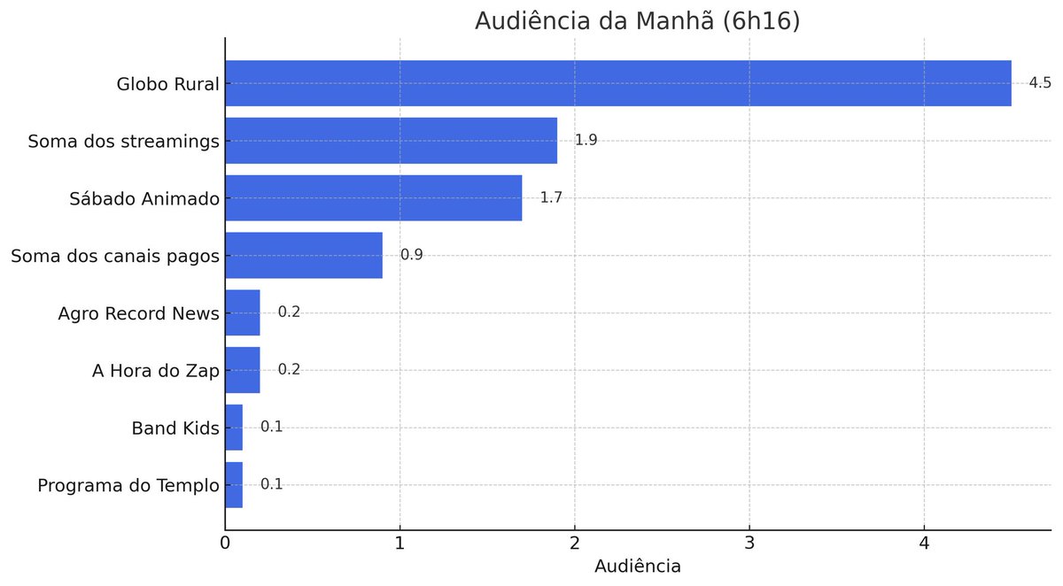 SiteAudienciaTV's tweet photo. 📺 Audiência da manhã (6h16)
📈 1️⃣ #GloboRural – 4.5
📉 2️⃣ Soma dos streamings – 1.9
📉 3️⃣ #SábadoAnimado – 1.7
📉 4️⃣ Soma dos canais pagos – 0.9
📉 5️⃣ #AgroRecordNews – 0.2
📉 6️⃣ #AHoraDoZap – 0.2
📉 7️⃣ #BandKids – 0.1
📉 8️⃣ #ProgramaDoTemplo – 0.1 https://t.co/Pjajecg4nd