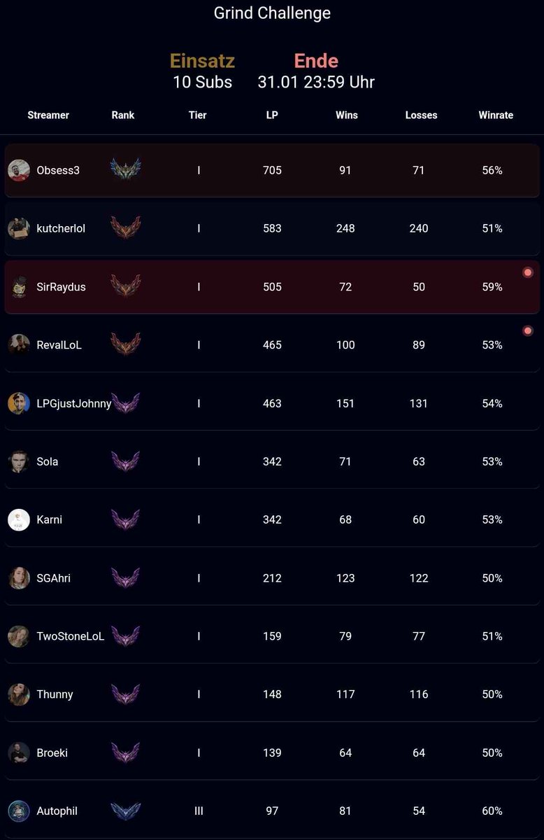 Karni (@itskarni) on Twitter photo Die Final Standings der Grindchallenge
🏆 <a href="/Obsess__/">Patrick Engelmann 🗿</a>
🥈 <a href="/KutcherLoL/">Philly Westside</a>
🥉 <a href="/SirRaydus/">SirRaydus</a>
Vielen Dank an alle fürs mitmachen, waren sehr geile 3 Wochen 🤍 Die Final Standings der Grindchallenge
🏆 <a href="/Obsess__/">Patrick Engelmann 🗿</a>
🥈 <a href="/KutcherLoL/">Philly Westside</a>
🥉 <a href="/SirRaydus/">SirRaydus</a>
Vielen Dank an alle fürs mitmachen, waren sehr geile 3 Wochen 🤍