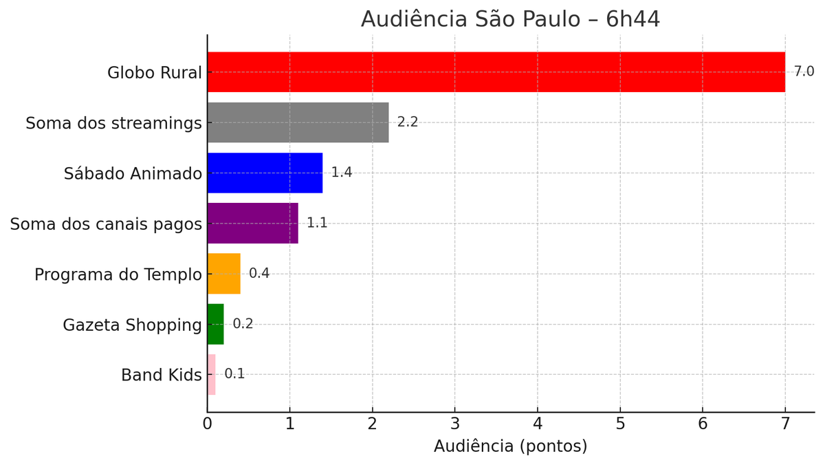 SiteAudienciaTV's tweet photo. 📺 Audiência da manhã (6h44)
📈 1️⃣ #GloboRural – 7.0
📉 2️⃣ Soma dos streamings – 2.2
📉 3️⃣ #SábadoAnimado – 1.4
📉 4️⃣ Soma dos canais pagos – 1.1
📉 5️⃣ #ProgramaDoTemplo – 0.4
📉 6️⃣ #GazetaShopping – 0.2
📉 7️⃣ #BandKids – 0.1 https://t.co/hSNLi7C4QQ