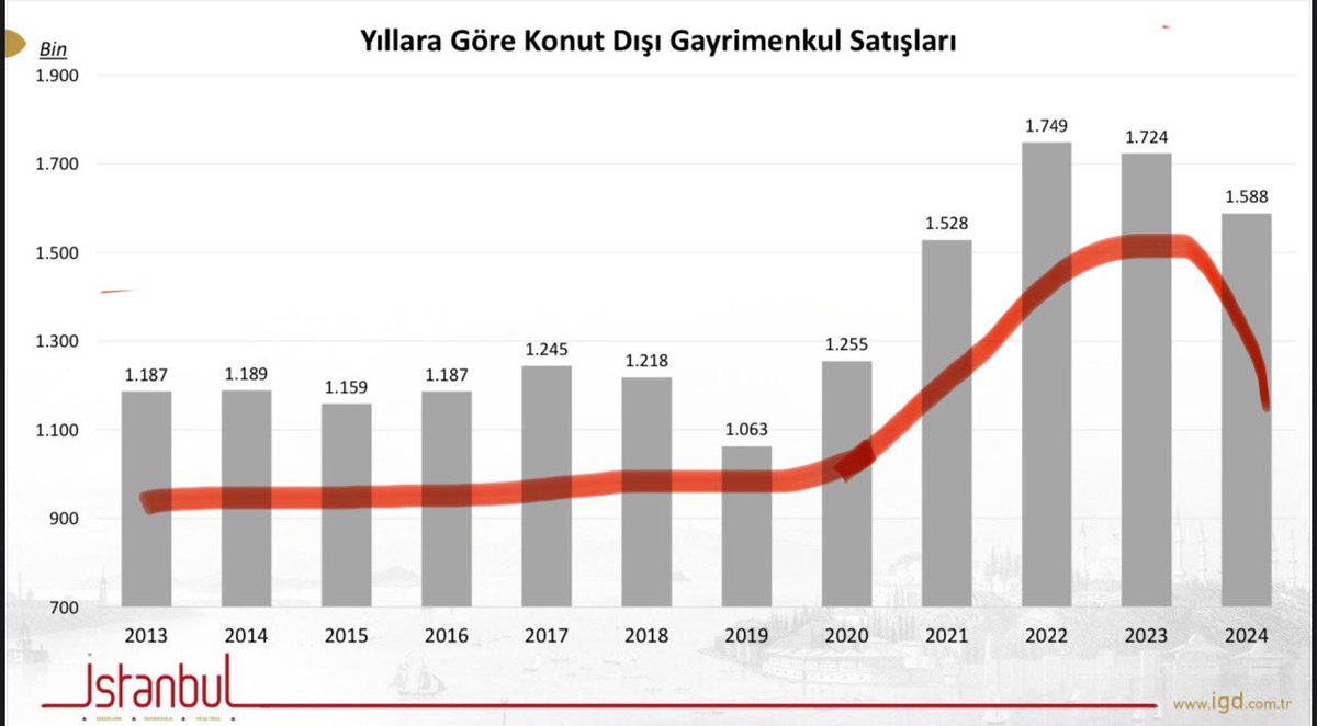 KONUT-DIŞI GAYRİMENKUL SATIŞLARI NEREYE ⁉️

2024 yılında konut satışları %20,6 artarak 1 milyon 478 bin düzeyine yükselirken,  ağırlıkla tarla ve arsalardan oluşan konut-dışı satışlar %8 azalarak 1 milyon 588 bine geriledi.
