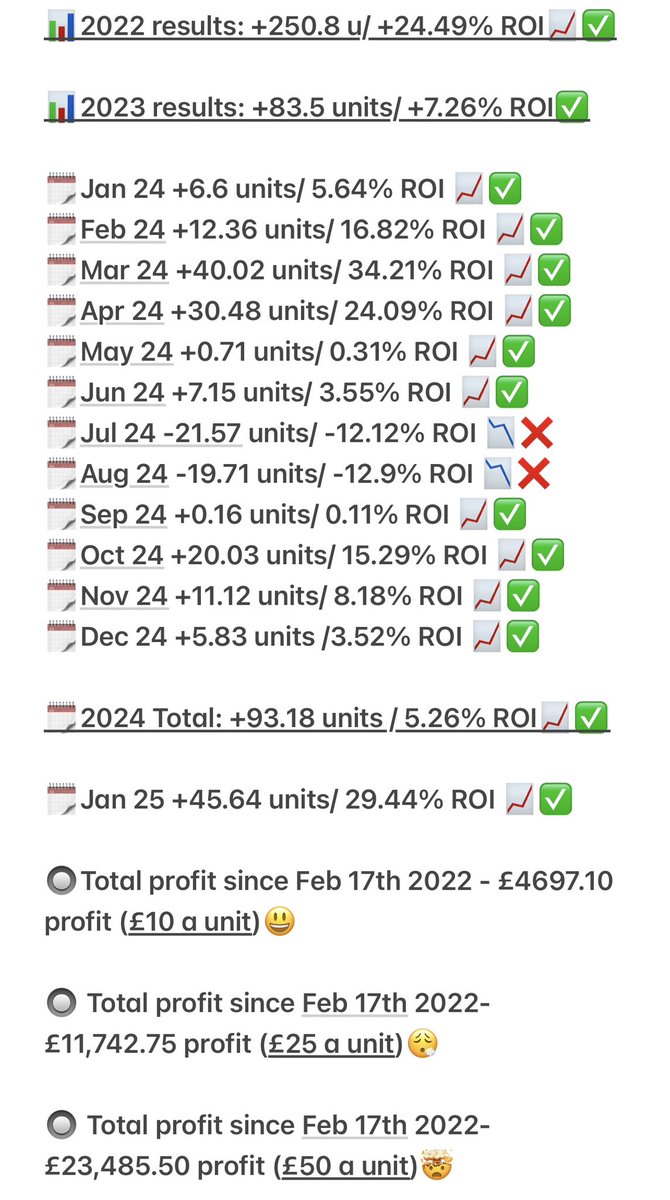 K_R_Jones's tweet photo. VIP results for Jan 2025:

• 76 bets / 50 winners✅
• 155.5 units staked
• 201.14 units returned📈

• +45.64 units profit🔥
• +29.44% ROI🔥

• £10 a unit=£456.40🔥
• £25 a unit=£1141😮‍💨
• £50 a unit=£2282🤯

Just by copying my bets!

Join up link👇🏻

https://t.co/qclUUljfZM https://t.co/KRhgQza4SY
