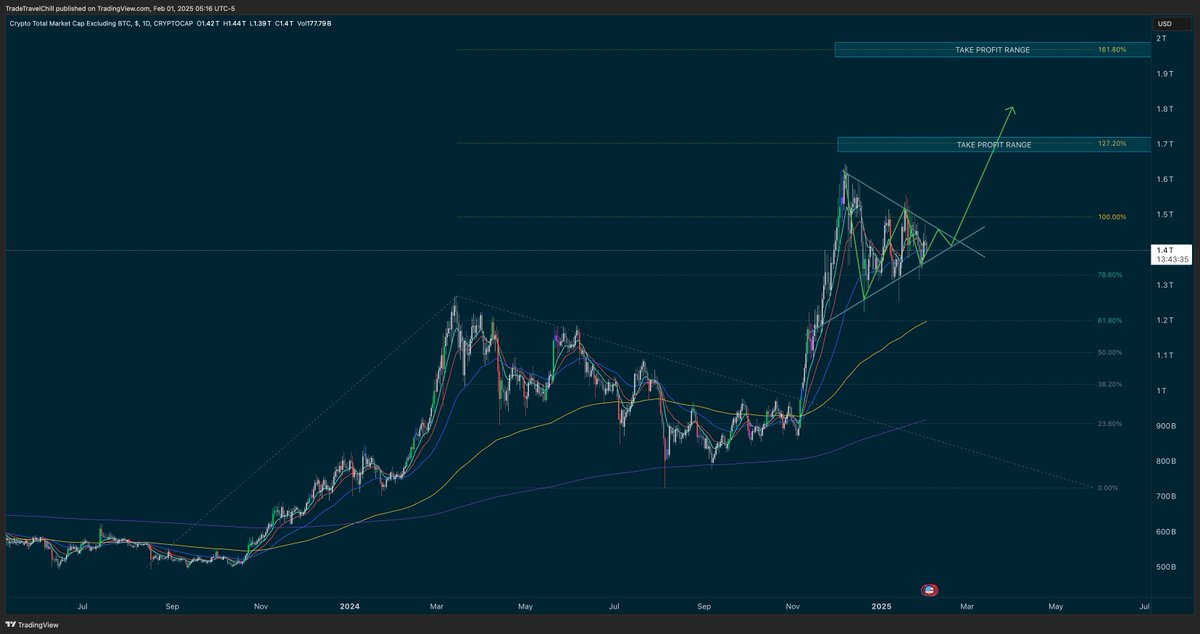 tradetravelchil's tweet photo. 5/ Summary:

In order for me to take any of the alt trade setups I discussed in this video this week: https://t.co/io6dXqL7Mc

Next week I want to see:
- BTC.d reject meaningfully the 60% region 
- TOTAL2 look like its going to break out of its triangle soon
- All the alts I mentioned hold the entry range throughout this weekend. 

If they drop lower (I don't trade on weekends), I will reset the trade ideas for potentially lower entries providing the top 2 criteria are met.