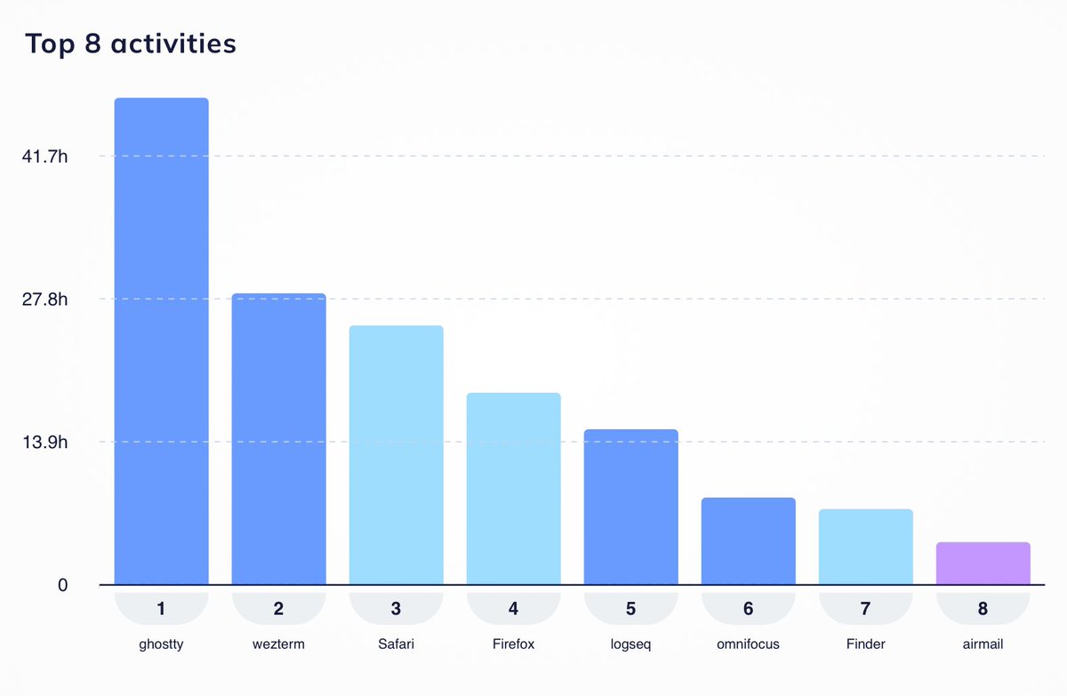 maxclaxOS's tweet image. Here&apos;s my screen with my analytics - my activities over time. Share your monthly apps that helped you get closer to your main goals last month.

As i see WezTerm → Ghostty and no need Kitty

#Productivity #Kitty #Logseq  #Ghostty