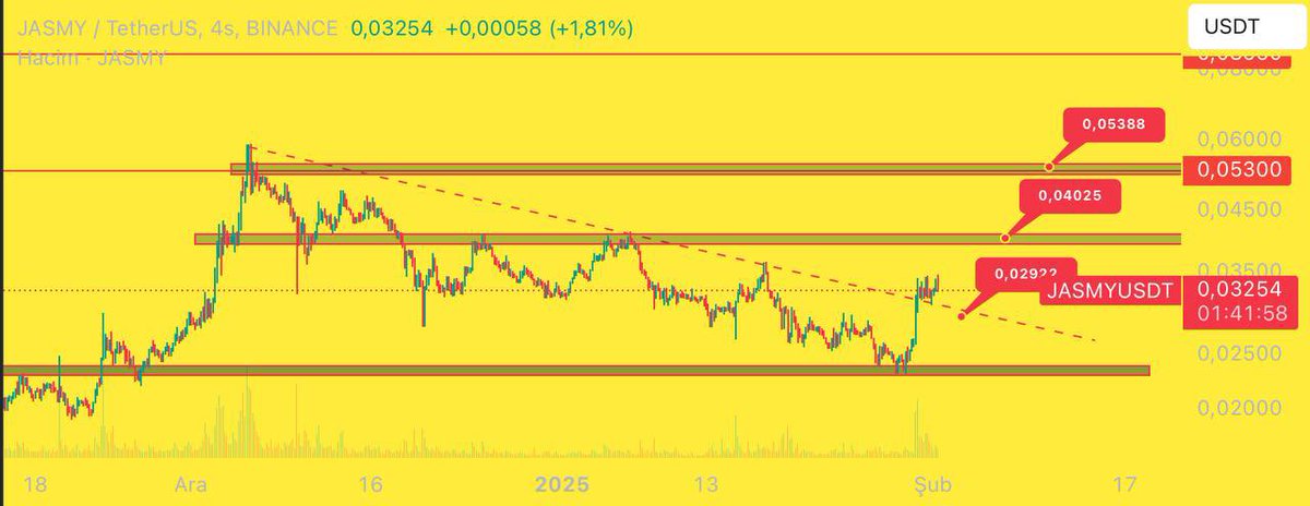 📊Spot piyasada işlem yapmak isteyenler için
#JASMYUSDT

👉Hedef Giriş:  0.03250$ - 0.032$

🎯HEDEF 1: 0.04025$
🎯HEDEF 2: 0.05388$

🛑STOP: 0.02920$ altı 4S kapanış

⚡Risk yönetimini ihmal etmeden işlem yapmayı unutmayın!
#Btc // #Kripto //  #Altcoin