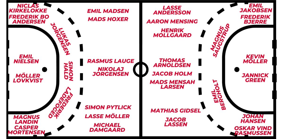 Eduagullo's tweet image. Ayer tras el partido reflexionaba si 🇩🇰Dinamarca sería capaz de quedar campeona y subcampeona del mundo. Hoy hice un ejercicio rápido de hacer dos plantillas más o menos equilibradas y realmente creo que esta barbaridad es posible.