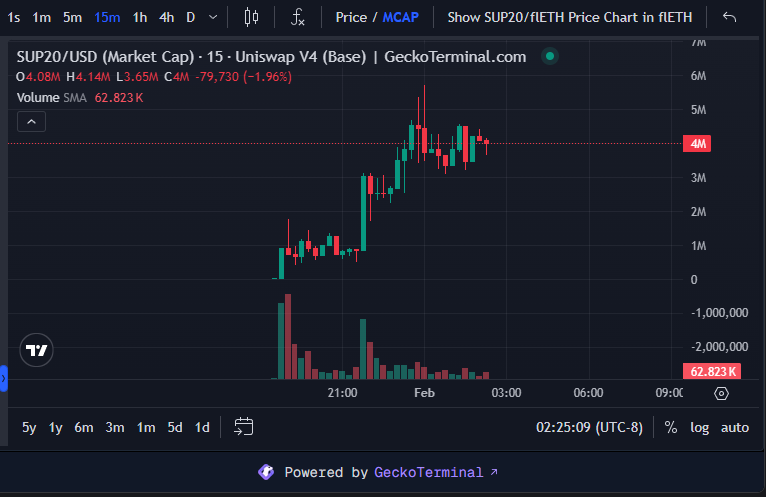 pepesfwen's tweet photo. BASE GAMBLE PLAY - #SUP20 $SUP20 4m mc

"A natively interoperable ERC20 on the Superchain"

https://t.co/L6xuhZ1NUJ

0x179ea588a3443270d38983940cbffd357b919240

Deployed by this guy (@OPLabsPBC @Optimism and was apart of @coinbase): https://t.co/Zr8Xr221n2

He's getting followed by a few big people (@brian_armstrong, @jessepollak @pmarca)

Jesse pollak (Founder of @base) bought the coin right at launch and the @Uniswap dev @haydenzadams bought in (never seen him buy a coin before). This can giga send hard.

@superchainerc20

Haydens buy:
https://t.co/Dn8O5W4i7a