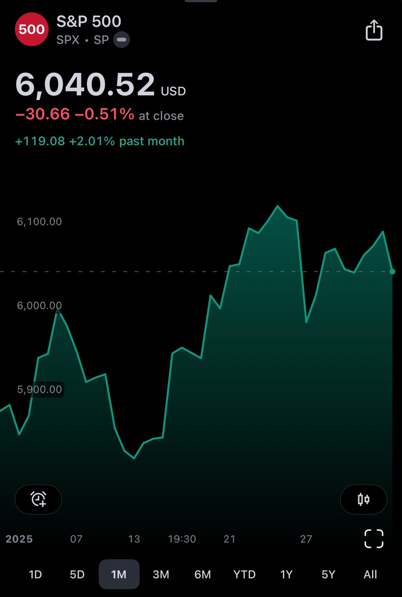 Pues así ha sido la evolución del SP durante el mes de la subida de Trump al poder:

Inicio de enero: 5773 puntos
Máximo de enero: 6128 puntos
Cierre de enero: 6040 puntos

Creo que era bastante esperable, la incógnita empieza ahora.