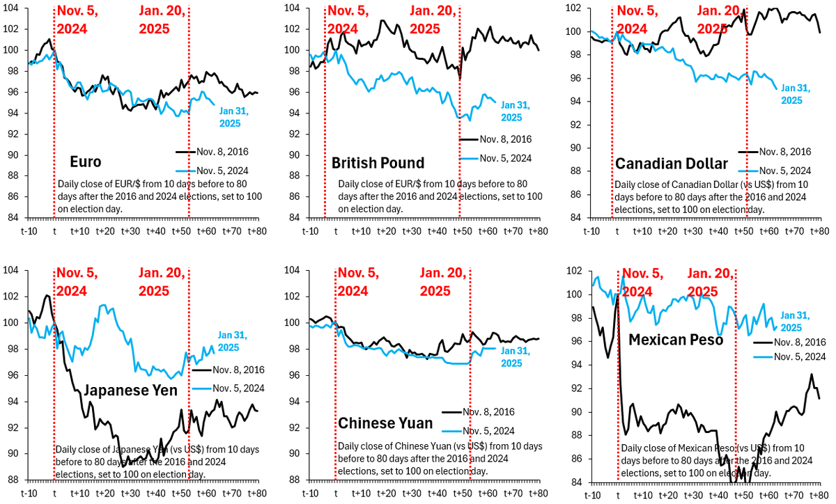 robin_j_brooks's tweet photo. No matter where you look in global markets, the imposition of tariffs by the US is barely priced. This means that a lot of Dollar strength is coming, especially versus the Euro (top left), Canadian Dollar (top right), Chinese Yuan (bottom middle) and Mexican Peso (bottom right). https://t.co/1qsw5rPjMn