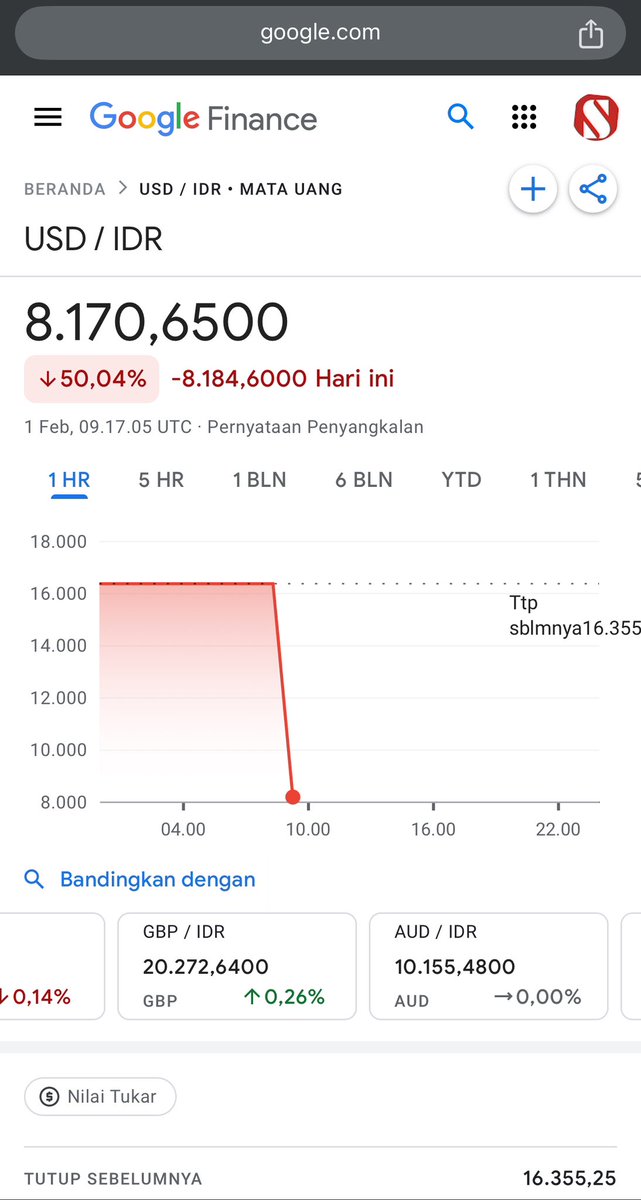 avatars07's tweet photo. Serius dollar jeblok? Atau google yg lagi eror? https://t.co/fERiJ4MF6f