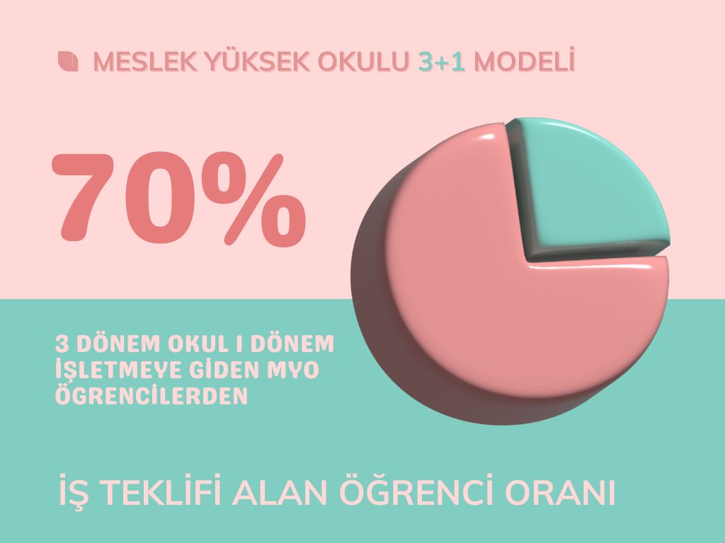 Bazı 𝐌𝐞𝐬𝐥𝐞𝐤 𝐘𝐮̈𝐤𝐬𝐞𝐤 𝐎𝐤𝐮𝐥𝐥𝐚𝐫𝐢 3+1 modeli uyguluyor. 🧑‍🏫

3 dönem okula giden öğrenciler 1 dönem iş yerinde eğitim görüyor. 🏭

Kesintisiz, sanki o işletmenin çalışanı gibi.👷‍♀️

6 ay bitince ne oluyor ?

Resmi istatistik : Ortalama 𝐲𝐮̈𝐳𝐝𝐞 𝟕𝟎 oranında patron