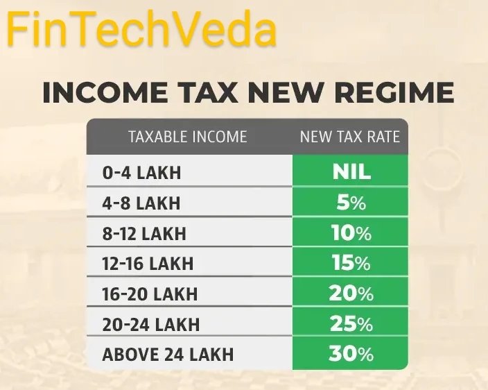 FinTechVeda9's tweet image. Income Tax Slabs Budget 2025
No income tax up to Rs 12 lakh income!
Save up to Rs 1.1 lakh with 30% tax slab on income above Rs 24 lakh - big income tax relief for middle class
#taxslab
#Budget25
#fintechveda