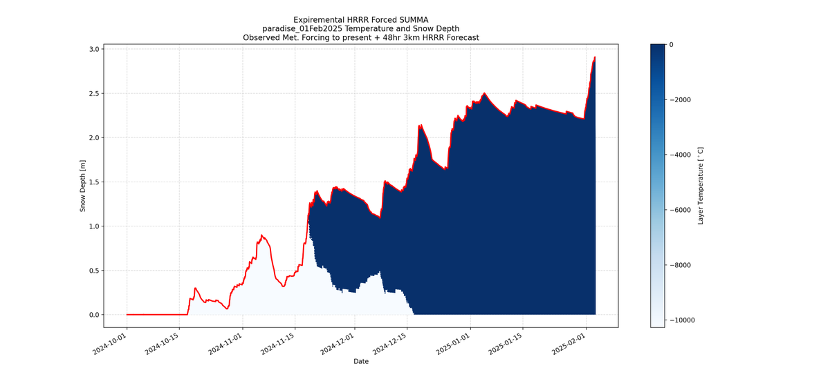SUMMA-HRRR Snow Depth and Temperature 48hr Forecast initialized 01Feb2025 for Paradise, WA.

This tool is automated, experimental, and should not be relied on for decision making. Please refer to nwac.us for the avalanche forecast.