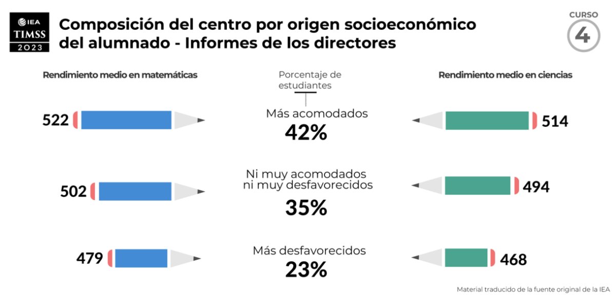 educaINEE's tweet image. El alumnado con un origen socioeconómico más acomodado obtiene mejores resultados en el rendimiento en matemáticas y ciencias, según el informe de los directores en #TIMSS2023. Más info en 👉 acortar.link/ehl1kh