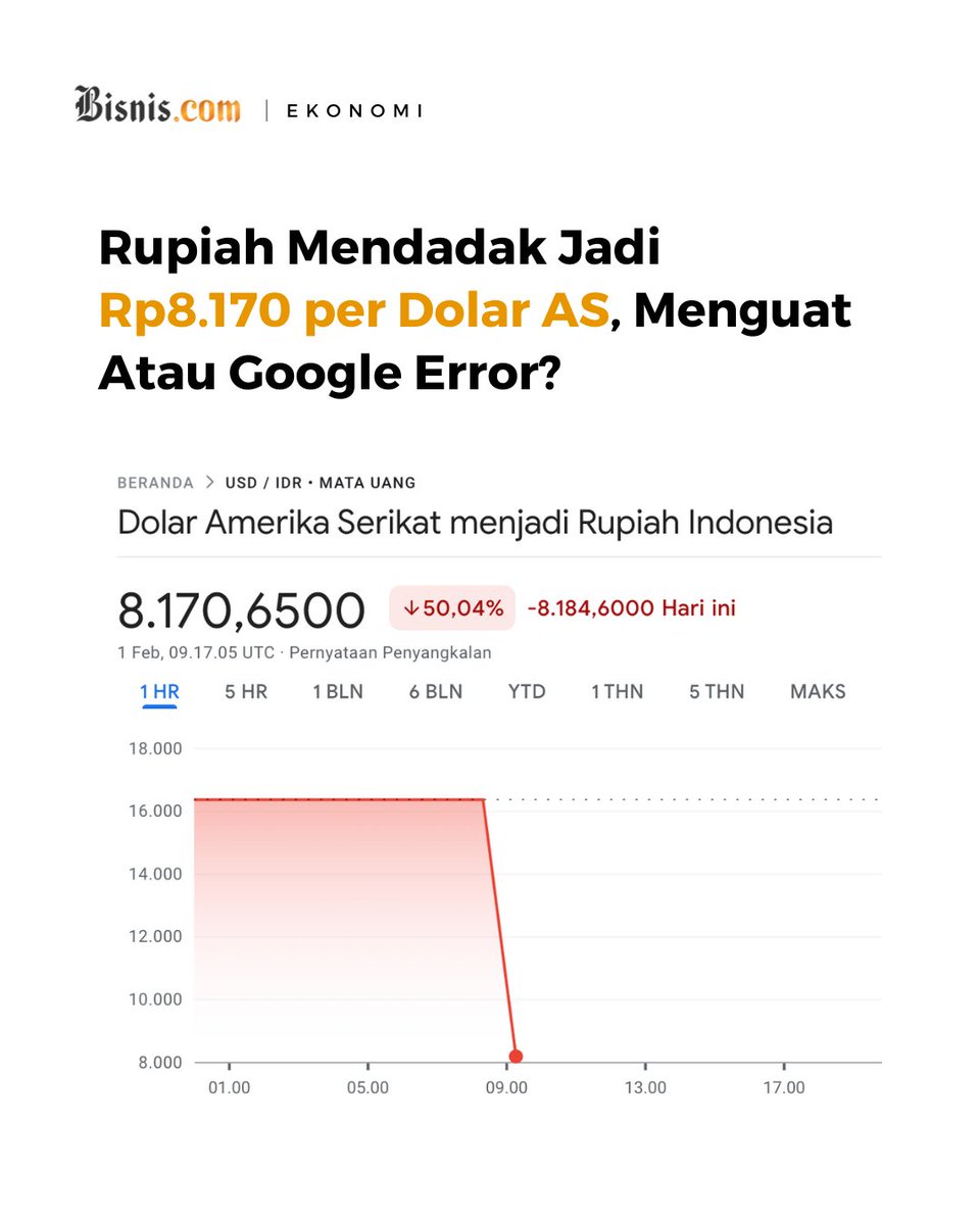 Ini kayanya error sih ya gaes

Berdasarkan pantauan Bisnis, nilai tukar Rupiah terhadap dolar AS pada layanan Google Finance terpantau mengalami penurunan drastis hingga 50,04%.

Penurunan tersebut membuta Rupiah berada di angka Rp8.170 terhadap dolar AS.

Adapun, pada layanan