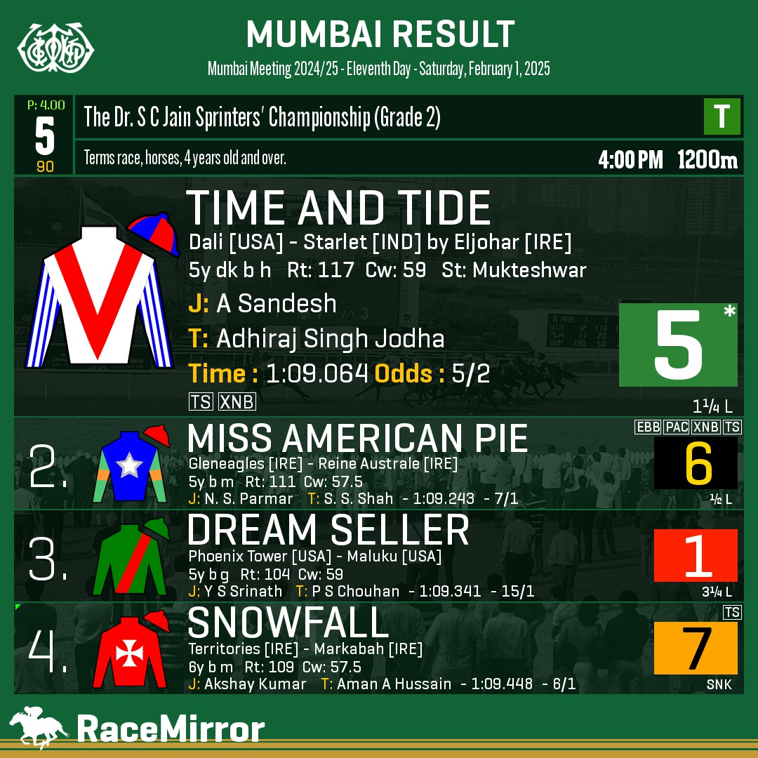 RaceMirror's tweet image. Mumbai: Race 5

1️⃣ TIME AND TIDE *

J: A Sandesh
T: Adhiraj Singh Jodha
.
2️⃣ Miss American Pie
3️⃣ Dream Seller
4️⃣ Snowfall
.
.
#TimeAndTide #ASandesh #AdhirajSinghJodha #Mumbai #HorseRacing #MumbaiRaces #RWITC #IndianRacing #Bombay #MahalaxmiRacecourse #RaceMirror