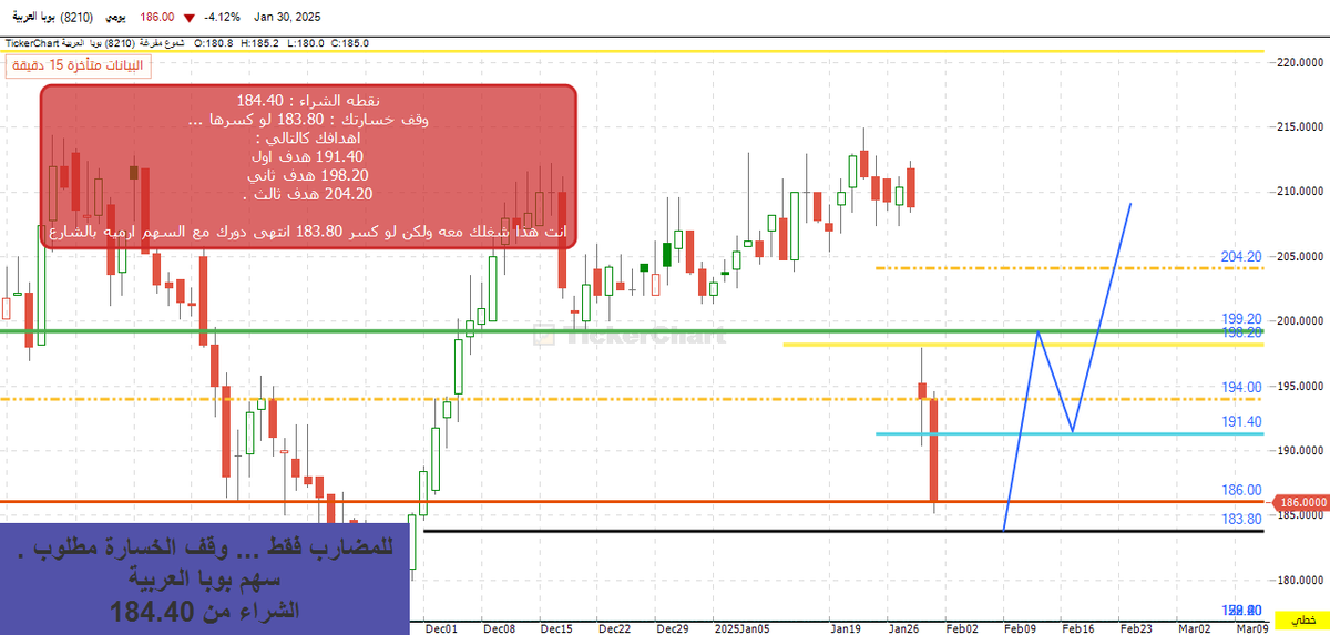 TradingLegendSa's tweet photo. #بوبا_العربية
رمز السهم : 8210
نقطه شراء السهم : 184.40
وقف خسارتك بالسهم كسر : 183.80
اهدافك متعدده : 
الهدف الاول : 191.40 ريال . 
الهدف الثاني : 198.20 ريال . 
الهدف الثالث : 204.20 ريال . https://t.co/LhSeGPDTAe