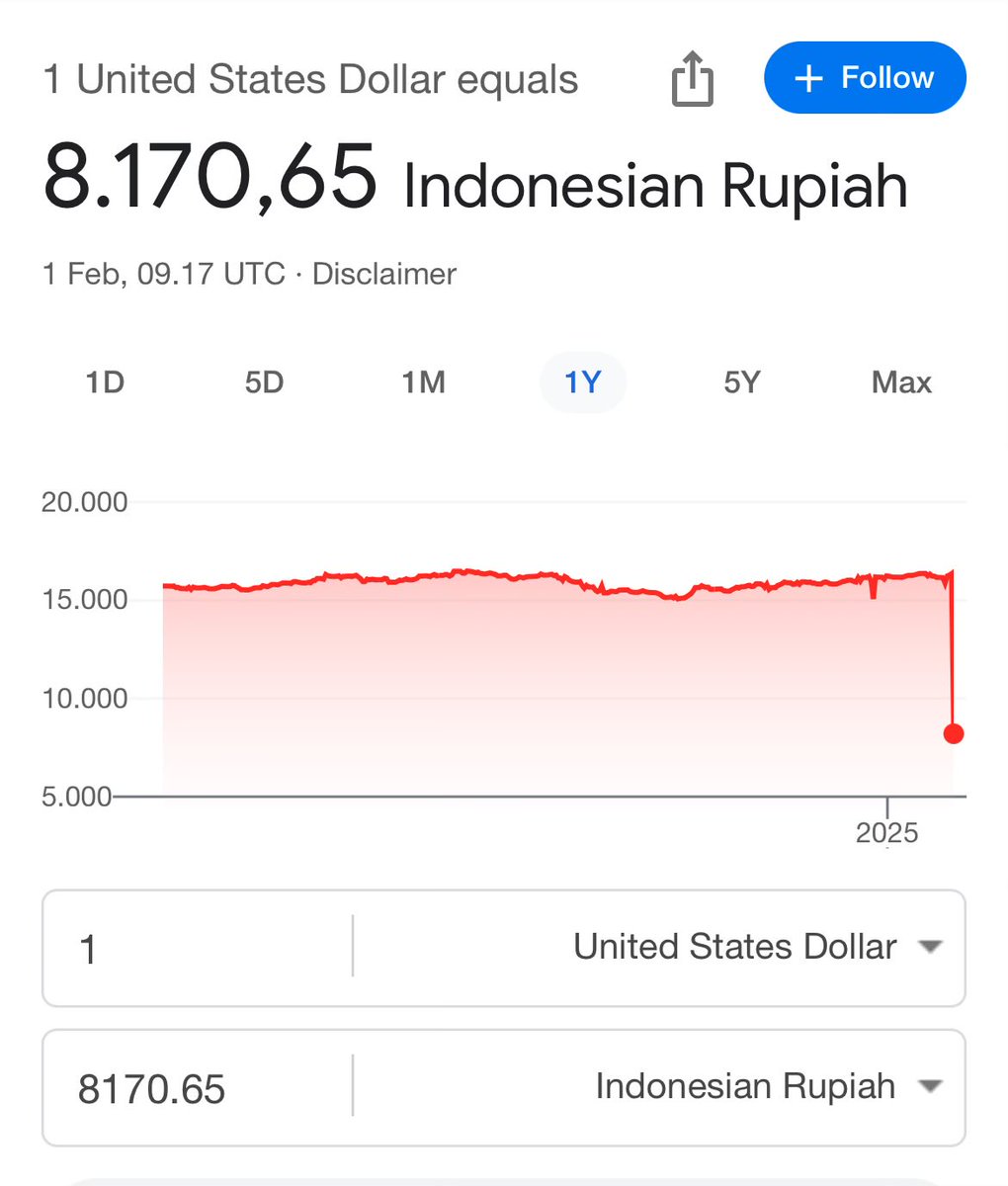 TxtdariHI's tweet photo. Guys ini beneran 1 USD = 8170 Rupiah? https://t.co/bpNFbJLrpg