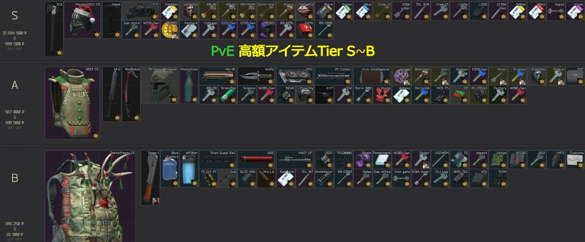 Kitcat_summer's tweet photo. PvP,PvE高額アイテムTier表
2025年1月最新版を共有します
※TierC以降はスレをご確認ください

フリマロック解除から約2週間経過
何が高額になっているのか
初心者の方は金策の目安にどうぞ
#タルコフ初心者 #EscapefromTarkov https://t.co/PimH8QNbue