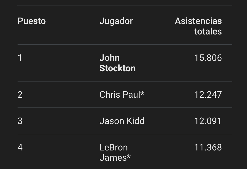 Mac_ClTY's tweet photo. @MisterRealM @_NBAESP_ Paul y LeBron en activo y aún muy por detrás. https://t.co/GwfFDpYRFZ