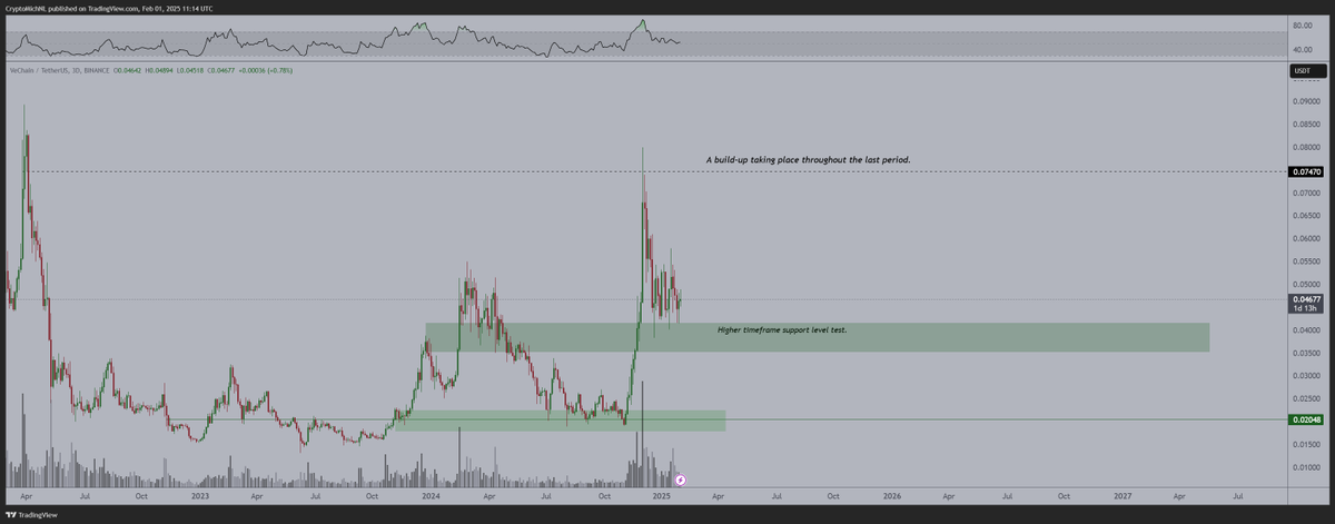 VET Fiyat Grafiği Kaynak: TradingView