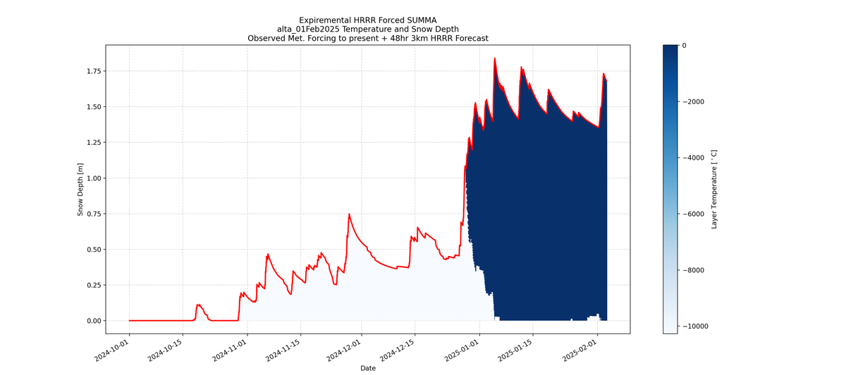 SUMMA-HRRR Snow Depth and Temperature 48hr Forecast initialized 01Feb2025 for Alta, UT (Atwater).

This tool is automated, experimental, and should not be relied on for decision making. Please refer to utahavalanchecenter.org for the avalanche forecast.
