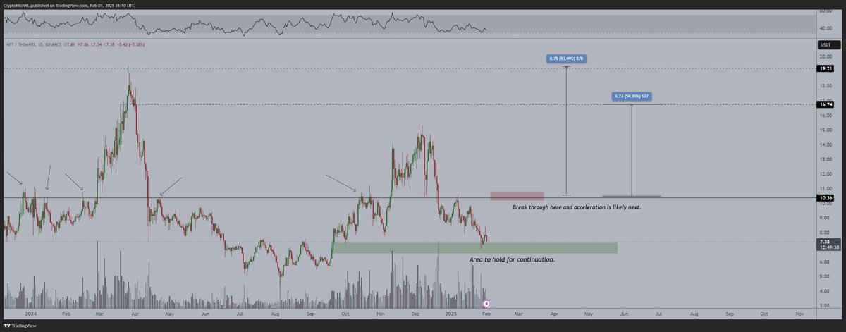 CryptoMichNL's tweet image. Request 02 - $APT

Aptos is still in the key area of accumulation and they keep on building.

They just announced Circle&apos;s CCIP $USDC, which is onboarded within the ecosystem.

Similar to $ENA, not a bad time to look at a position.