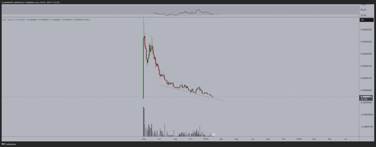 REZ Fiyat Grafiği Kaynak: TradingView