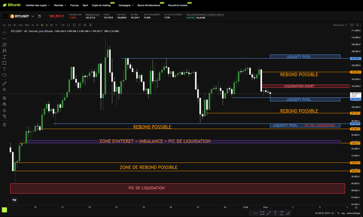 Mon plan #BTC en 4h pour SPOT/SWING