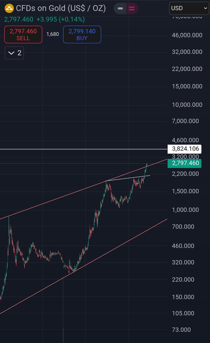 f_sicc's tweet image. Gold headed to 3000 with highest monthly close and bullish structure, and cup &amp;amp; handle target 3800