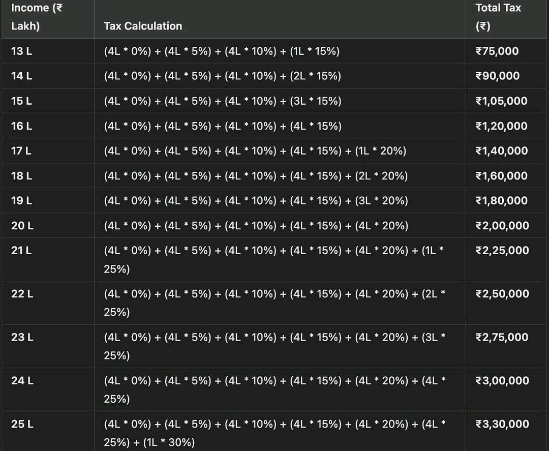 This is how much tax you will pay if your salary is more than 12 Lakhs $

And there is absolutely 0 tax (after rebates) for salary till 12 Lakhs.

#BudgetSession2025 #Budget #news #employee