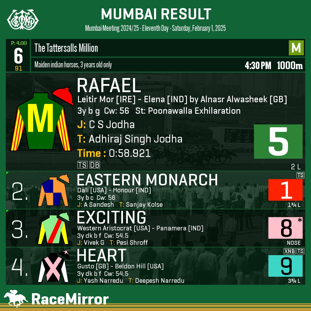 RaceMirror's tweet image. Mumbai: Race 6

1️⃣ RAFAEL

J: C S Jodha
T: Adhiraj Singh Jodha
.
2️⃣ Eastern Monarch
3️⃣ Exciting *
4️⃣ Heart
.
.
#Rafael #CSJodha #AdhirajSinghJodha #Mumbai #HorseRacing #MumbaiRaces #RWITC #IndianRacing #Bombay #MahalaxmiRacecourse #RaceMirror