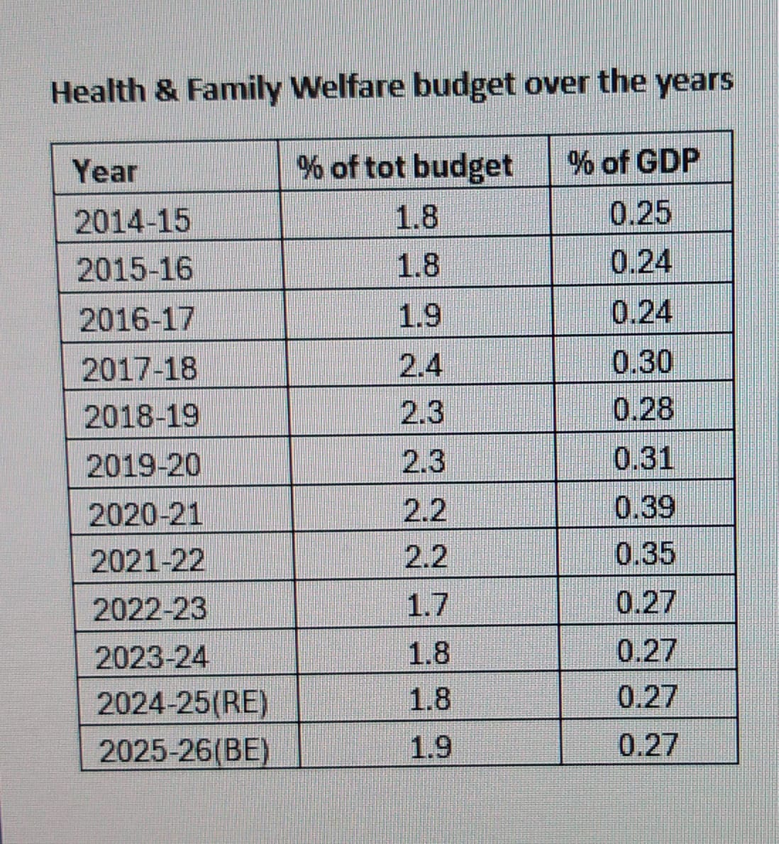 As %-age of tot budget spend and as share of GDP, little or no increase in health budget
It's actually less than share in 2018-19 when health cess was introduced
And this is after collecting thousands of crores as health cess from corporates+income tax payers to boost health