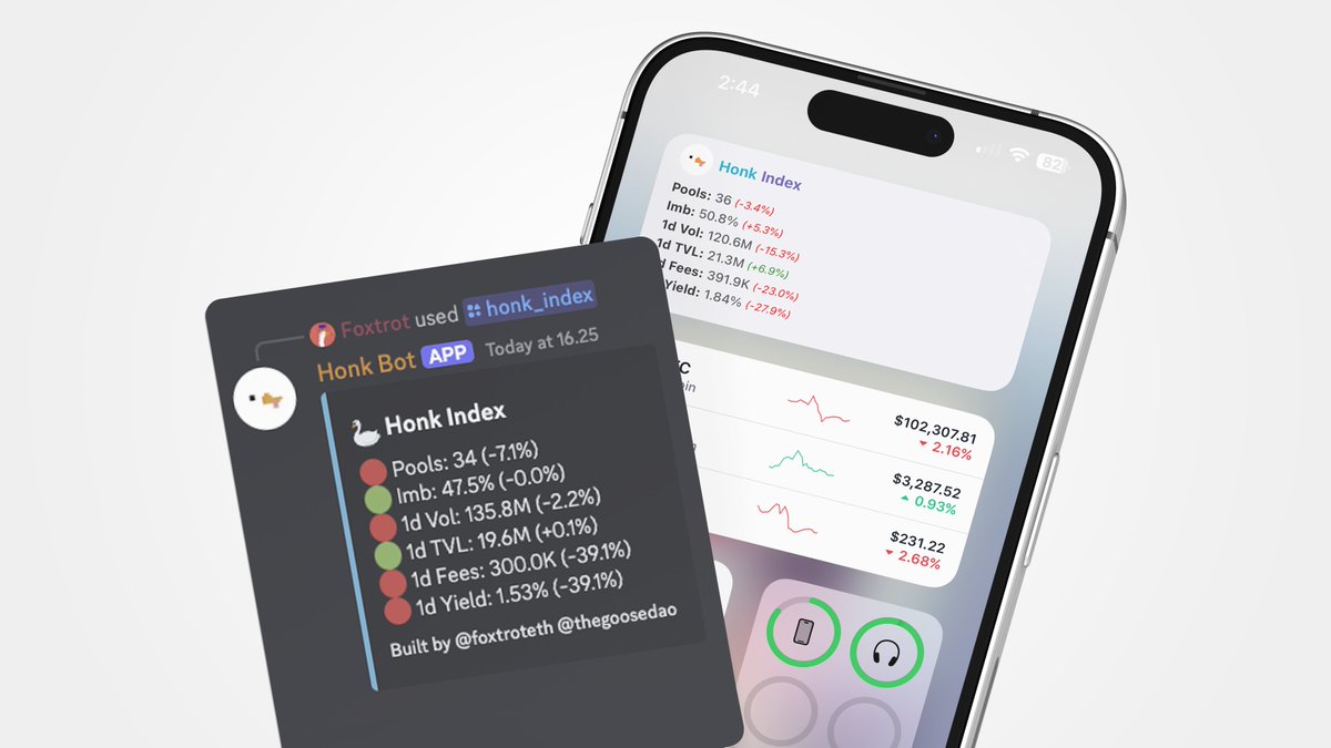 🪿How to Use the Honk Index for DLMM Success🪿

GooseDAO's Honk Index is the ultimate free market overview for <a href="/MeteoraAG/">Meteora</a> DLMM'ers — like a Fear &amp; Greed Index but for LPing! 

It helps you decide when to deploy liquidity and when to sit out.

🧵👇