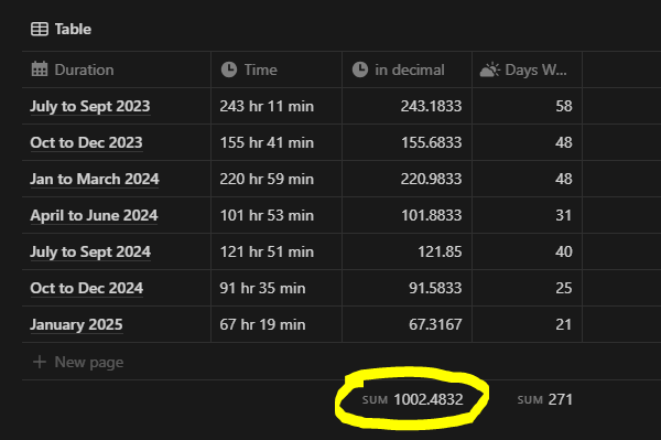 It's been 1000+ hours into bug bounties since the day I started.

Hunting: 1002 hrs
Cyberstudy: 363 hrs
Days worked: 271 days

Here's the top 59 lessons/advice/learning I've been giving myself since day one that have helped me reach where I am today (a thread 1/60):

#BugBounty