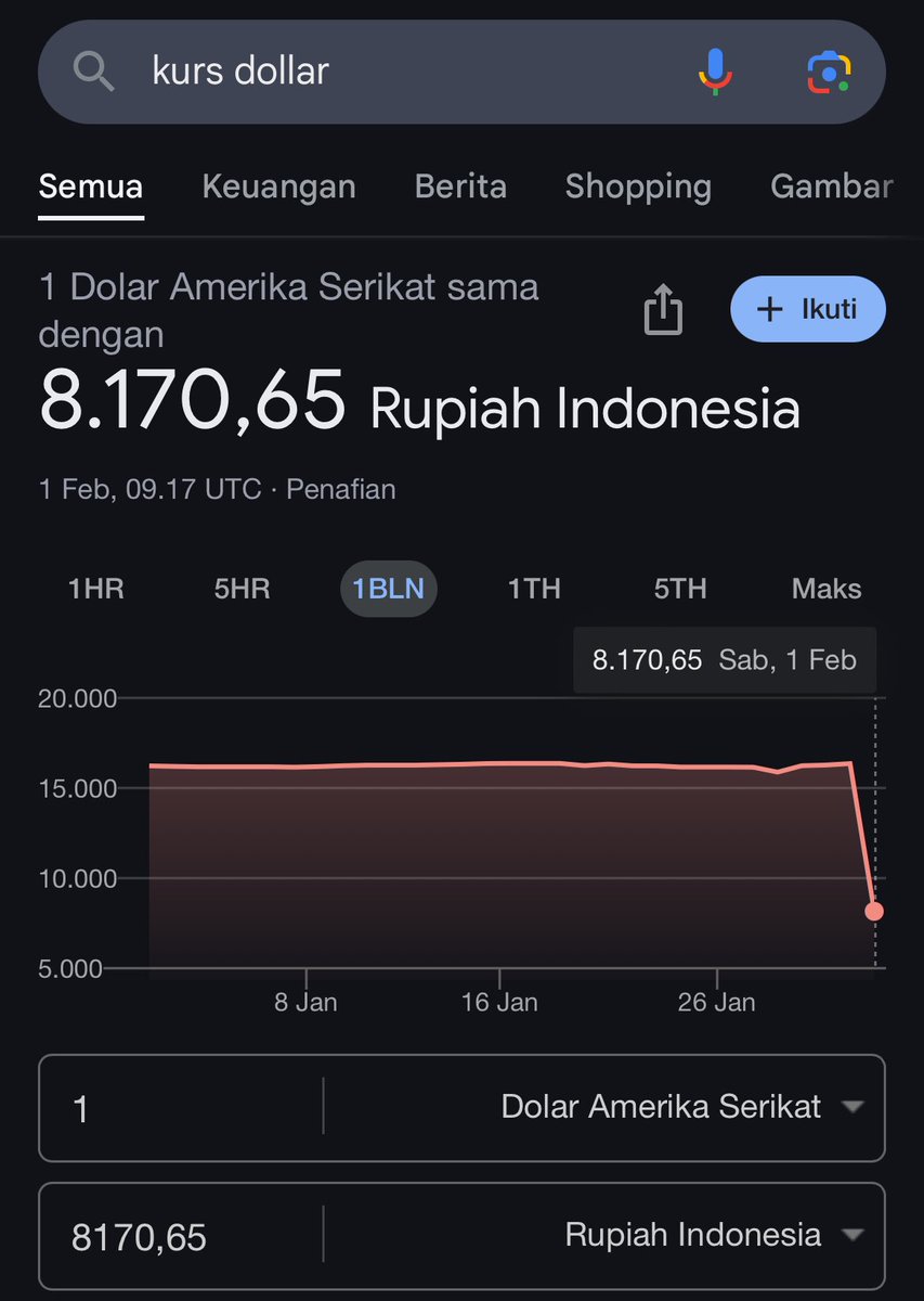 lu pada kaget ga si dollar tiba-tiba banget anjlok??

kek dia aja yg tiba-tiba gada rasa :(