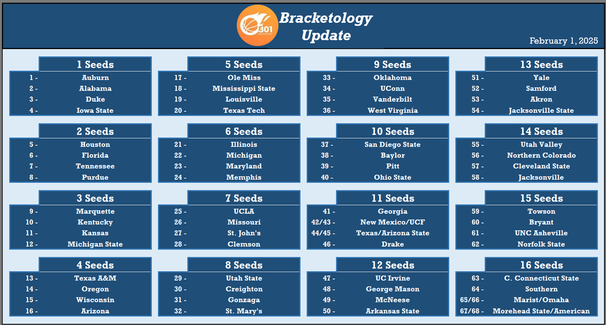 🏀 801 Bracketology 🏀 tweet media