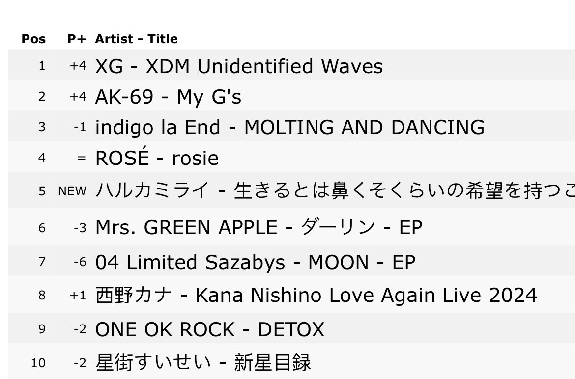 XG Charts (@xg_chart) on Twitter photo ‘XDM Unidentified Waves’ has reached #1 on Apple Music Album in Japan
— XG's second album to reach #1 on Apple Music Japan
#XG <a href="/XGOfficial_/">XG OFFICIAL</a> ‘XDM Unidentified Waves’ has reached #1 on Apple Music Album in Japan
— XG's second album to reach #1 on Apple Music Japan
#XG <a href="/XGOfficial_/">XG OFFICIAL</a>